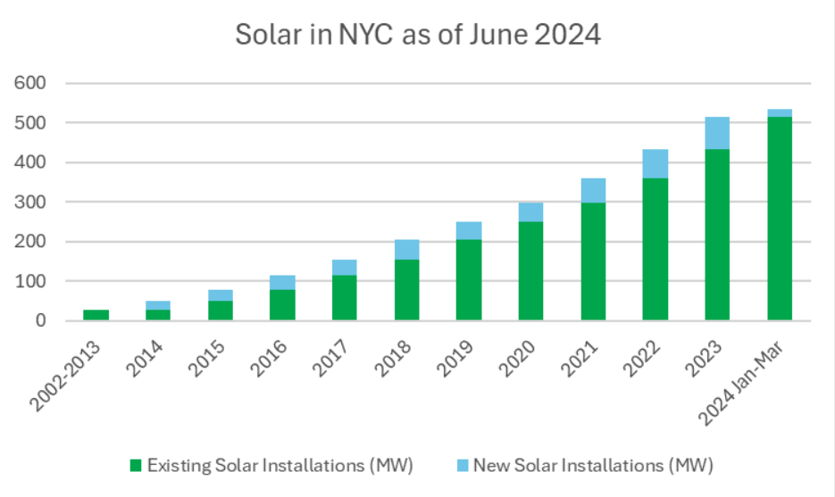 [10:00 AM] Fouilloux, Pia Graph showing cumulative solar deployment by year in New York City. Before 2014, there were approximately 25 megawatts of solar installed citywide. As of Spring 2024, there were 535 megawatts installed.